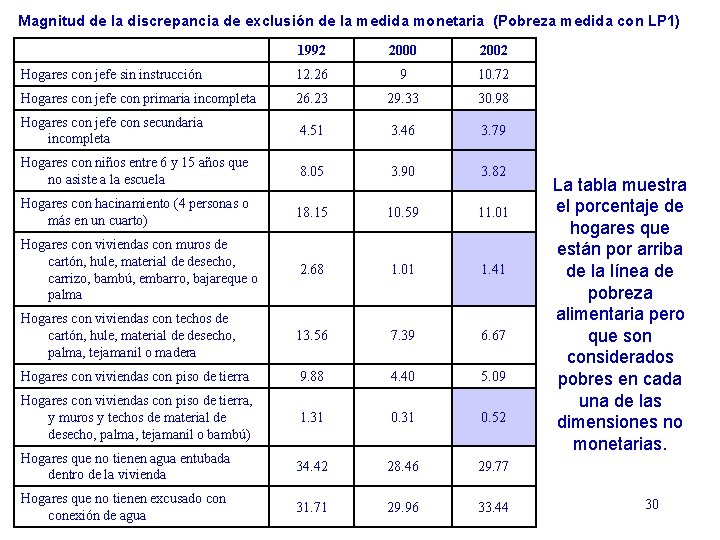 Magnitud de la discrepancia de exclusión de la medida monetaria (Pobreza medida con LP