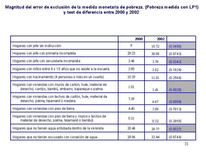 Magnitud del error de exclusión de la medida monetaria de pobreza. (Pobreza medida con