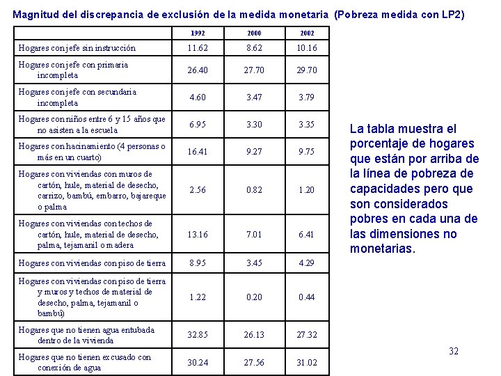 Magnitud del discrepancia de exclusión de la medida monetaria (Pobreza medida con LP 2)