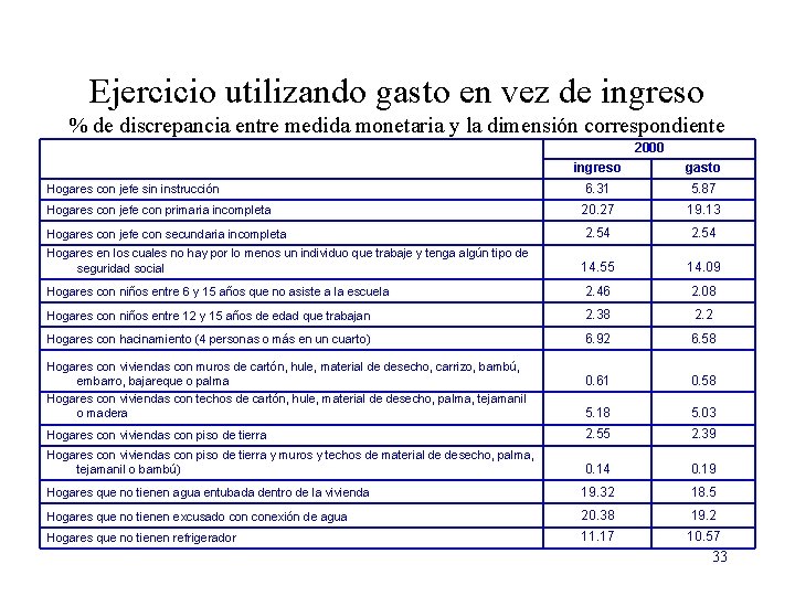 Ejercicio utilizando gasto en vez de ingreso % de discrepancia entre medida monetaria y