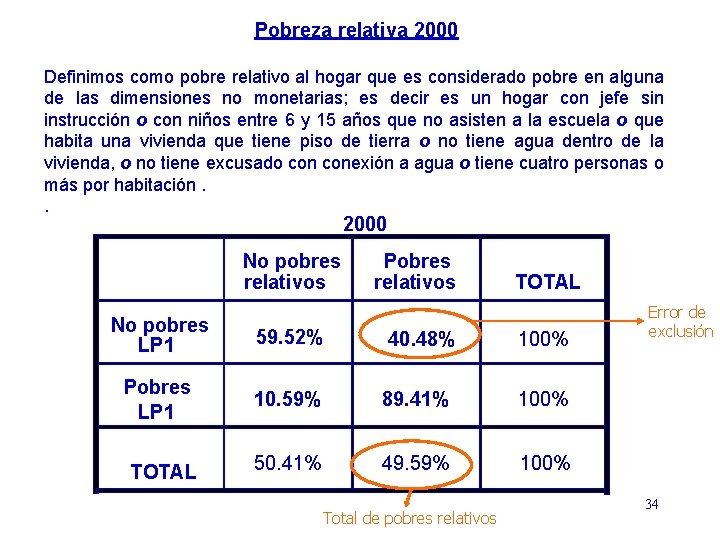 Pobreza relativa 2000 Definimos como pobre relativo al hogar que es considerado pobre en