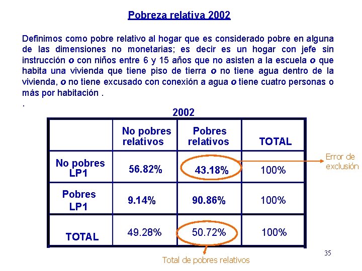 Pobreza relativa 2002 Definimos como pobre relativo al hogar que es considerado pobre en