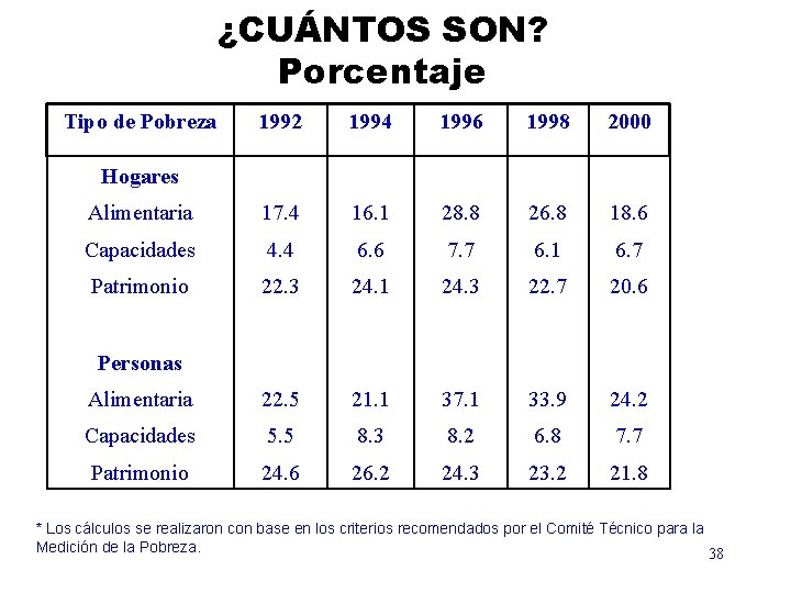 ¿CUÁNTOS SON? Porcentaje Tipo de Pobreza 1992 1994 1996 1998 2000 Hogares Alimentaria 17.