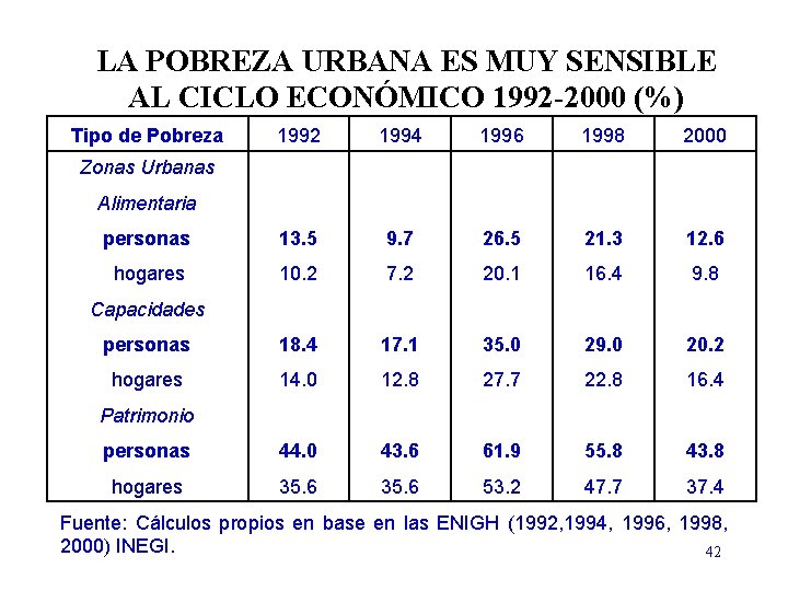 LA POBREZA URBANA ES MUY SENSIBLE AL CICLO ECONÓMICO 1992 -2000 (%) Tipo de