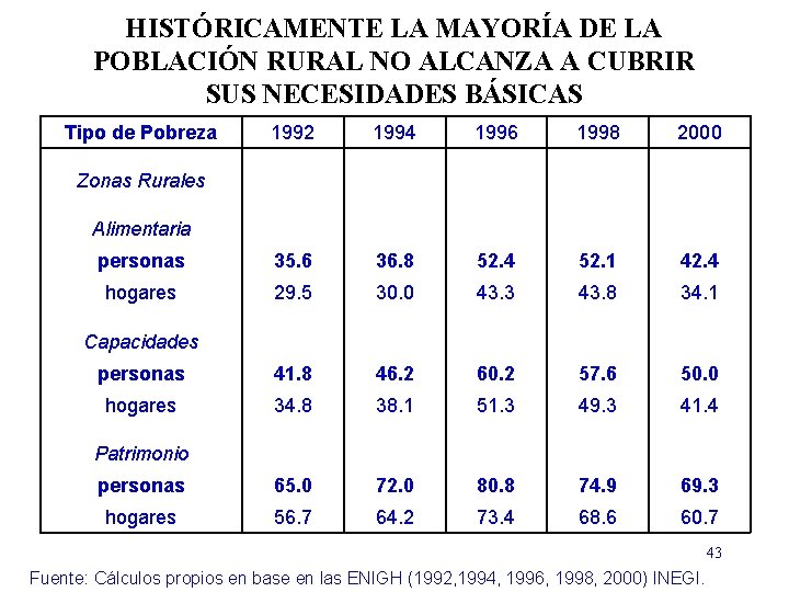 HISTÓRICAMENTE LA MAYORÍA DE LA POBLACIÓN RURAL NO ALCANZA A CUBRIR SUS NECESIDADES BÁSICAS