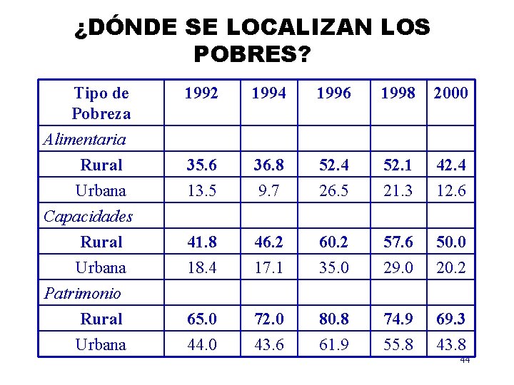 ¿DÓNDE SE LOCALIZAN LOS POBRES? Tipo de Pobreza Alimentaria Rural 1992 1994 1996 1998