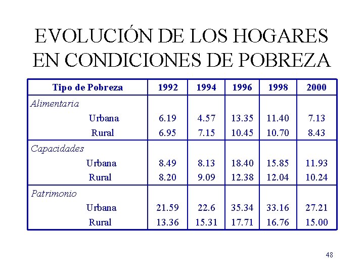 EVOLUCIÓN DE LOS HOGARES EN CONDICIONES DE POBREZA Tipo de Pobreza 1992 1994 1996