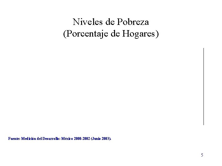 Niveles de Pobreza (Porcentaje de Hogares) Fuente: Medición del Desarrollo: México 2000 -2002 (Junio