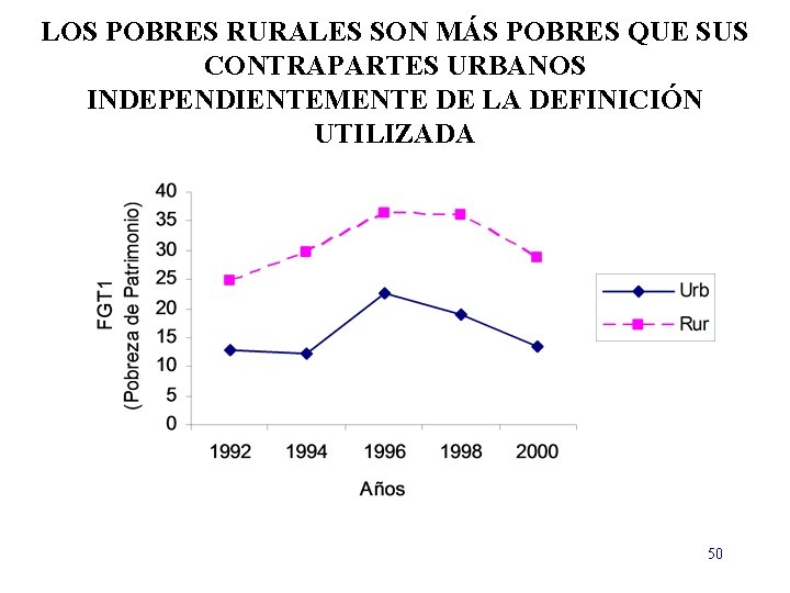 LOS POBRES RURALES SON MÁS POBRES QUE SUS CONTRAPARTES URBANOS INDEPENDIENTEMENTE DE LA DEFINICIÓN