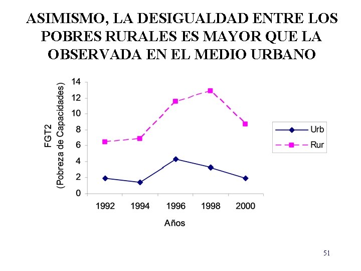 ASIMISMO, LA DESIGUALDAD ENTRE LOS POBRES RURALES ES MAYOR QUE LA OBSERVADA EN EL