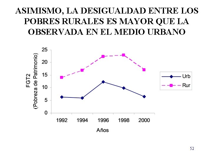 ASIMISMO, LA DESIGUALDAD ENTRE LOS POBRES RURALES ES MAYOR QUE LA OBSERVADA EN EL