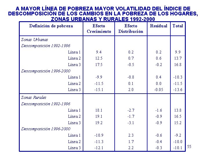 A MAYOR LÍNEA DE POBREZA MAYOR VOLATILIDAD DEL ÍNDICE DE DESCOMPOSICIÓN DE LOS CAMBIOS