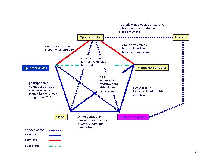 - beneficio inapropiado en zona con doble cobertura; + cobertura complementaria Oportunidades escuela vs