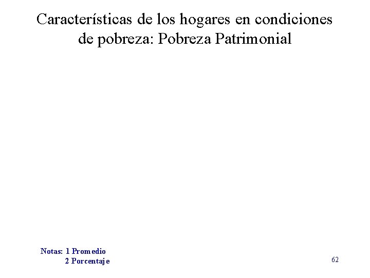 Características de los hogares en condiciones de pobreza: Pobreza Patrimonial Notas: 1 Promedio 2