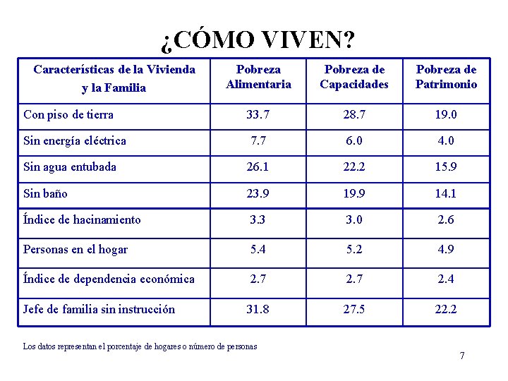 ¿CÓMO VIVEN? Características de la Vivienda y la Familia Pobreza Alimentaria Pobreza de Capacidades