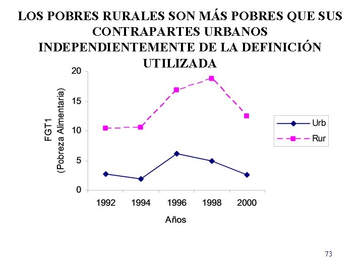 LOS POBRES RURALES SON MÁS POBRES QUE SUS CONTRAPARTES URBANOS INDEPENDIENTEMENTE DE LA DEFINICIÓN