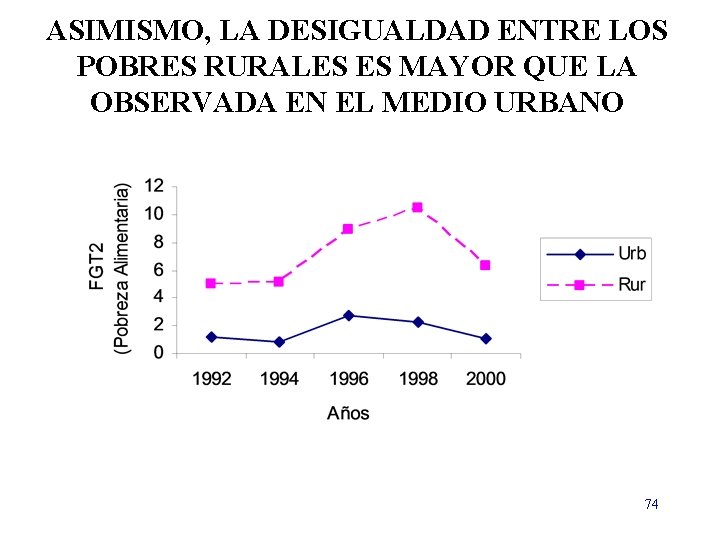 ASIMISMO, LA DESIGUALDAD ENTRE LOS POBRES RURALES ES MAYOR QUE LA OBSERVADA EN EL