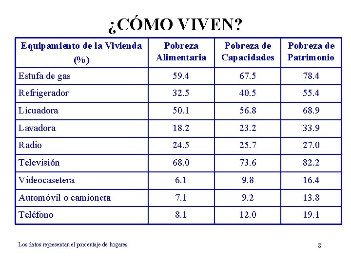 ¿CÓMO VIVEN? Equipamiento de la Vivienda (%) Pobreza Alimentaria Pobreza de Capacidades Pobreza de