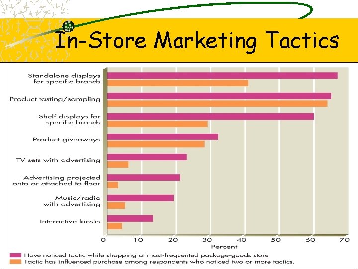 In-Store Marketing Tactics 