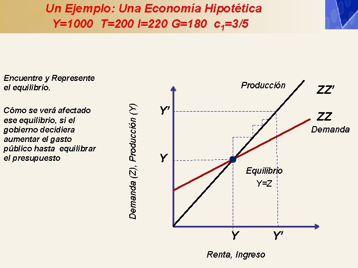 Un Ejemplo: Una Economía Hipotética Y=1000 T=200 I=220 G=180 c 1=3/5 Encuentre y Represente