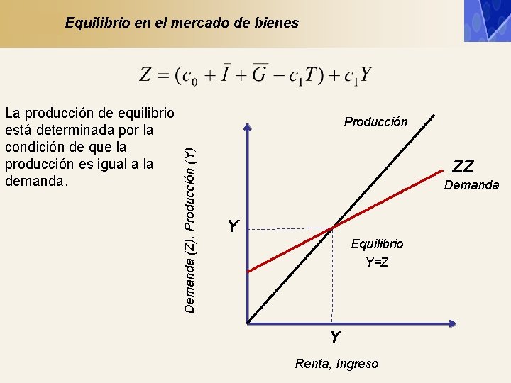 Equilibrio en el mercado de bienes Producción Demanda (Z), Producción (Y) La producción de