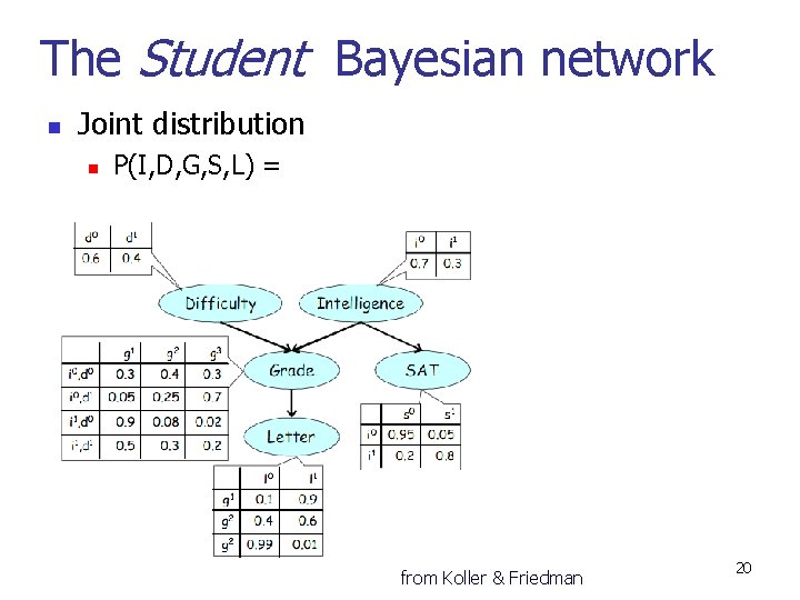 The Student Bayesian network n Joint distribution n P(I, D, G, S, L) =