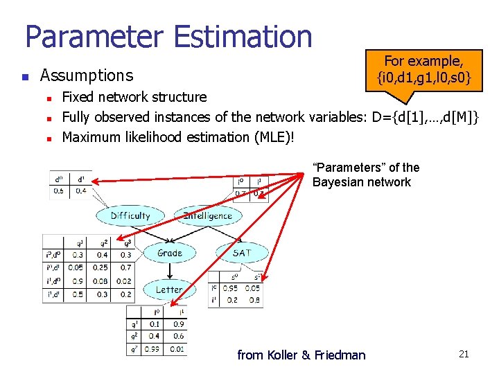 Parameter Estimation n Assumptions n n n For example, {i 0, d 1, g