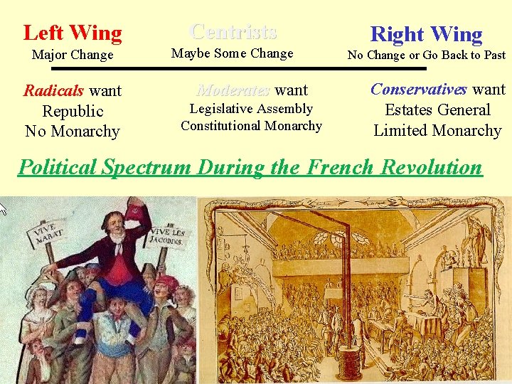 Left Wing Centrists Major Change Maybe Some Change Radicals want Republic No Monarchy Moderates