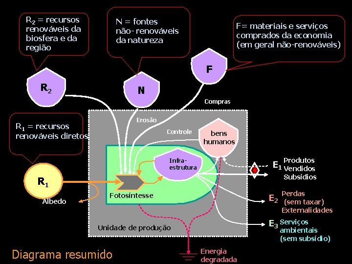 R 2 = recursos renováveis da biosfera e da região N = fontes não-