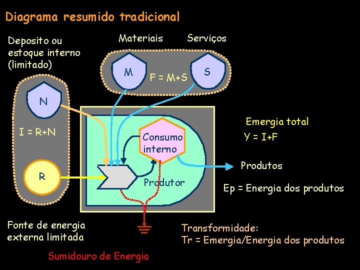 Diagrama resumido tradicional Deposito ou estoque interno (limitado) Materiais M Serviços F = M+S