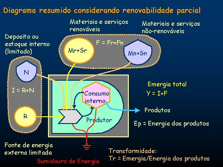 Diagrama resumido considerando renovabilidade parcial Deposito ou estoque interno (limitado) Materiais e serviços renováveis