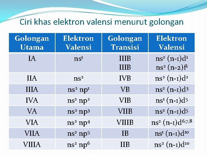Ciri khas elektron valensi menurut golongan Golongan Utama IA Elektron Valensi ns 1 IIA