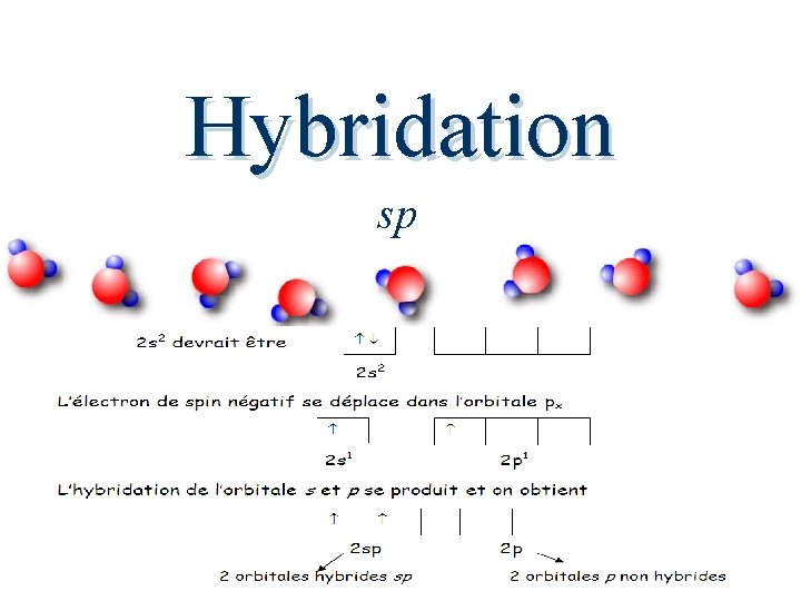 Hybridation sp 