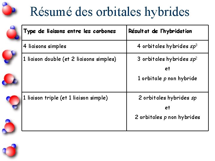 Résumé des orbitales hybrides Type de liaisons entre les carbones Résultat de l’hybridation 4