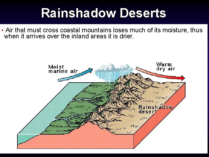 Rainshadow Deserts • Air that must cross coastal mountains loses much of its moisture,
