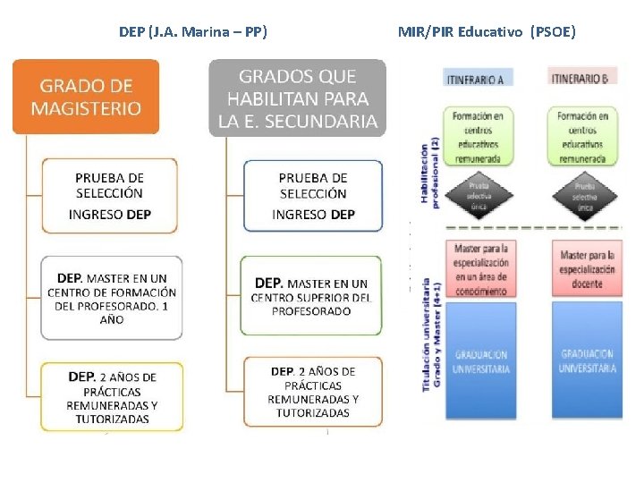 DEP (J. A. Marina – PP) MIR/PIR Educativo (PSOE) 