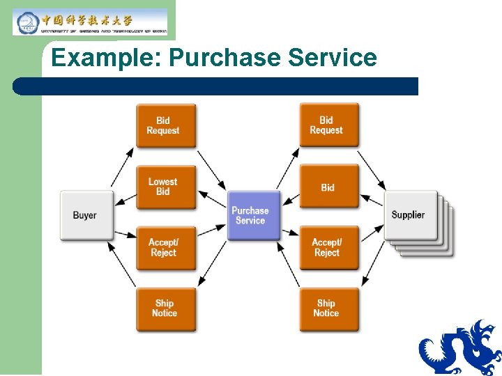 Example: Purchase Service 