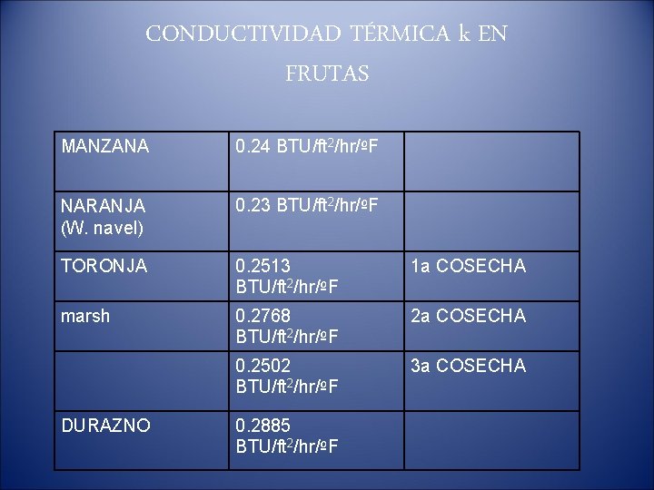 CONDUCTIVIDAD TÉRMICA k EN FRUTAS MANZANA 0. 24 BTU/ft 2/hr/ºF NARANJA (W. navel) 0.