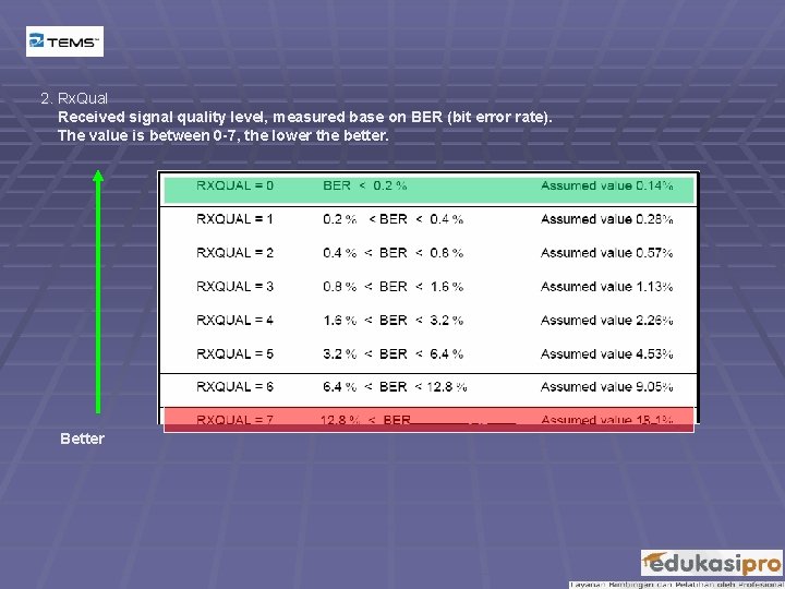 2. Rx. Qual Received signal quality level, measured base on BER (bit error rate).