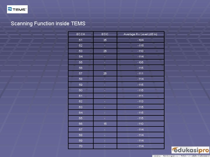 Scanning Function inside TEMS BCCH BSIC Average Rx Level (d. Bm) 51 35 -104