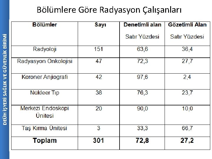 DEÜH İŞYERİ SAĞLIK VE GÜVENLİK BİRİMİ Bölümlere Göre Radyasyon Çalışanları 