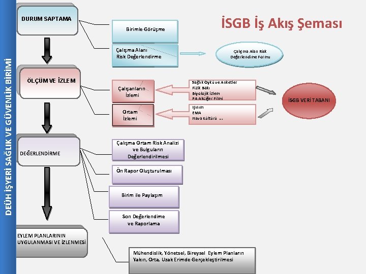 İSGB İş Akış Şeması DURUM SAPTAMA Birimle Görüşme DEÜH İŞYERİ SAĞLIK VE GÜVENLİK BİRİMİ