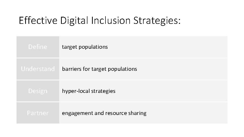 Effective Digital Inclusion Strategies: Define Understand target populations barriers for target populations Design hyper-local