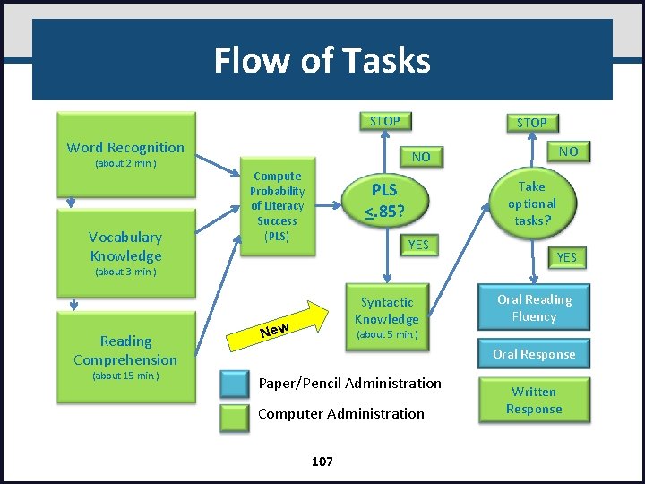 Flow of Tasks STOP Word Recognition (about 2 min. ) Vocabulary Knowledge STOP NO