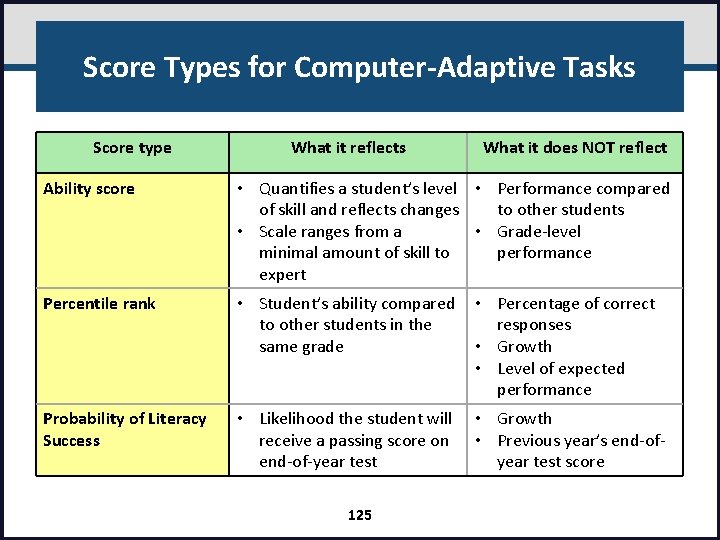 Score Types for Computer-Adaptive Tasks Score type What it reflects What it does NOT