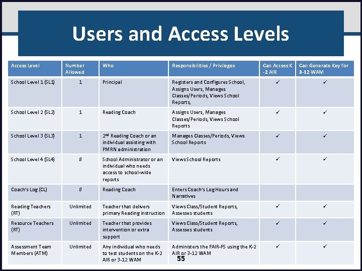 Users and Access Levels Access Level Number Allowed Who Responsibilities / Privileges Can Access