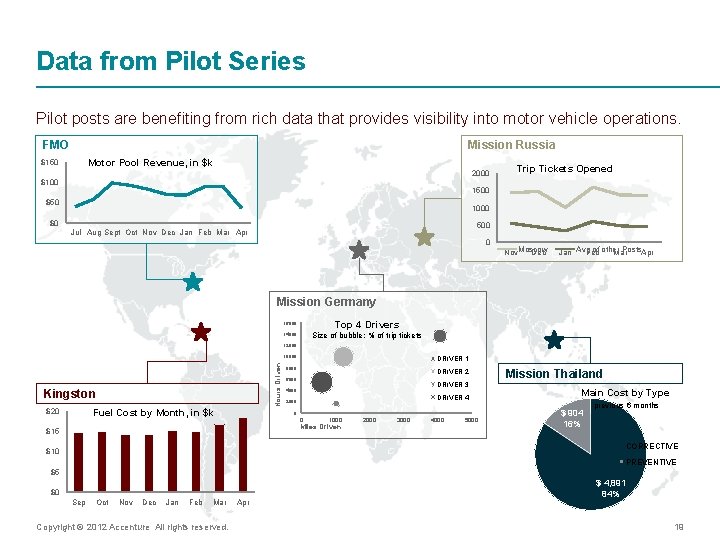 Data from Pilot Series Pilot posts are benefiting from rich data that provides visibility