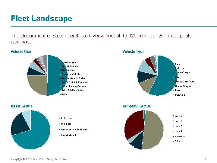 Fleet Landscape The Department of State operates a diverse fleet of 15, 029 with