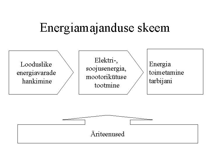 Energiamajanduse skeem Looduslike energiavarade hankimine Elektri-, soojusenergia, mootorikütuse tootmine Äriteenused Energia toimetamine tarbijani 