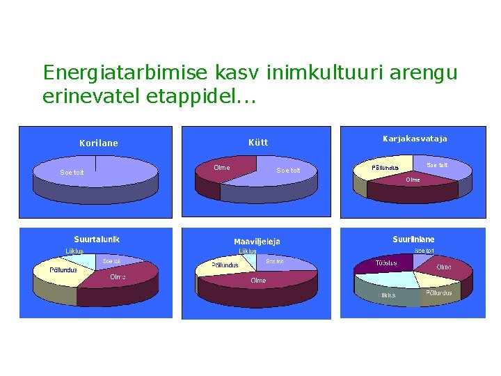 Energiatarbimise kasv inimkultuuri arengu erinevatel etappidel. . . Soe toit Karjakasvataja Kütt Korilane Olme